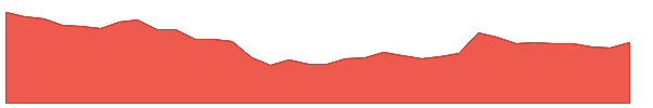 PENINLAND 1y chart