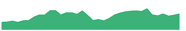 PGIL 1y chart