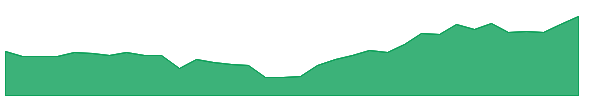 PGINVIT-IV 1y chart