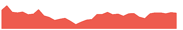 PIDILITIND 1y chart