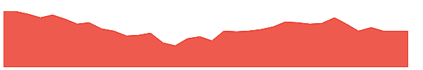 PIIND 1y chart