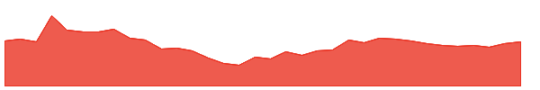 PILANIINVS 1y chart