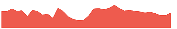 PILITA 1y chart