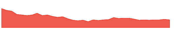 PLASTIBLEN 1y chart
