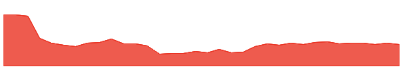 PNCINFRA 1y chart