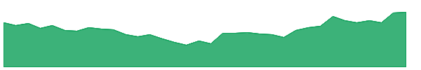 POCL 1y chart