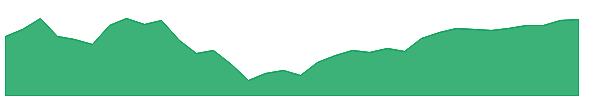 POLYCAB 1y chart