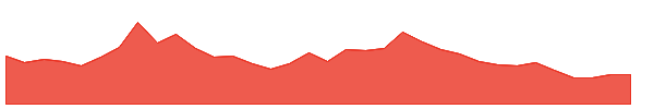 POLYPLEX 1y chart
