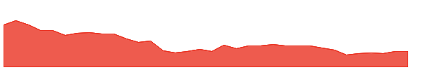 PONNIERODE 1y chart