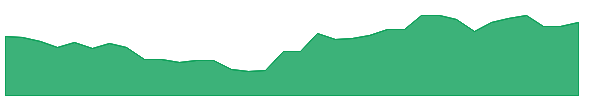 POONAWALLA 1y chart