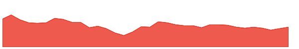 POWERGRID 1y chart