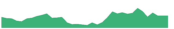 PPAP 1y chart