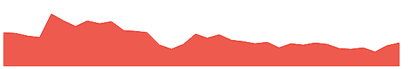PPLPHARMA 1y chart