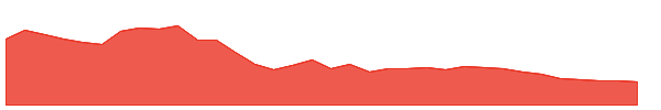 PRAJIND 1y chart
