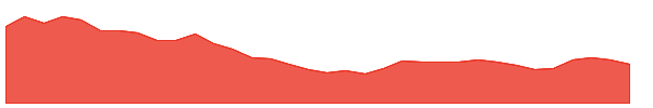 PRAXIS 1y chart