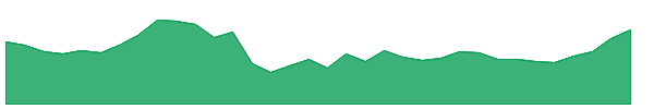 PRICOLLTD 1y chart