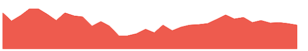 PRIMESECU 1y chart