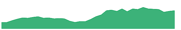 PRIVISCL 1y chart