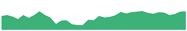PSUBNKBEES 1y chart