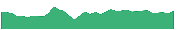 PTCIL 1y chart