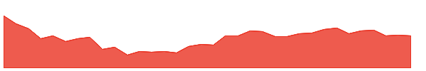 PTC 1y chart