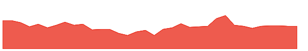 PTL 1y chart