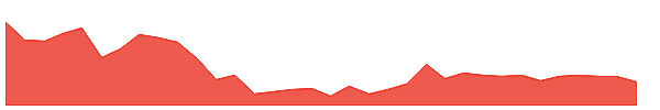 PURVA 1y chart
