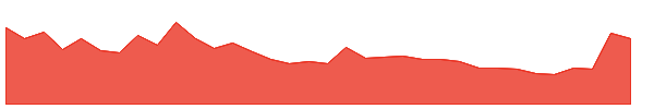 PVP 1y chart