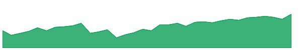 RADICO 1y chart