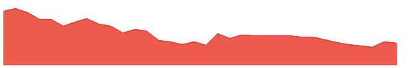 RAJSREESUG 1y chart