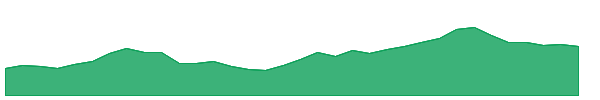 RAMCOCEM 1y chart