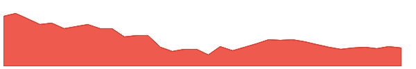 RANASUG 1y chart