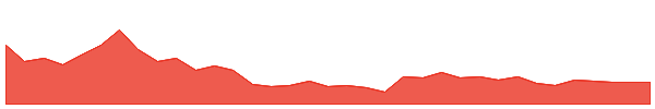 RATNAVEER 1y chart