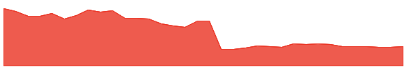 RAYMOND 1y chart