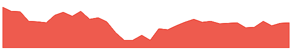RCF 1y chart