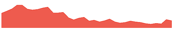 REDTAPE 1y chart