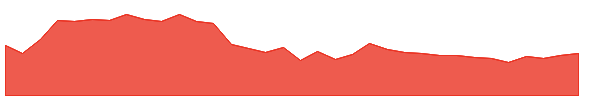 RGL 1y chart
