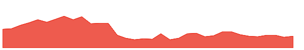 RITCO 1y chart