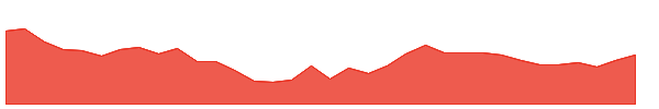 RITES 1y chart