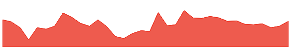 RKDL 1y chart