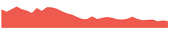 ROLTA 1y chart