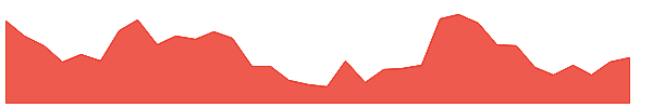 ROML 1y chart
