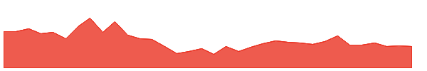 RPSGVENT 1y chart