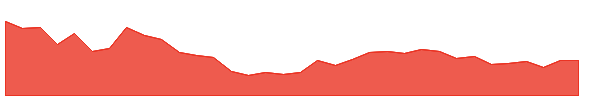 RSWM 1y chart