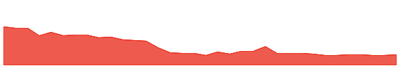 RUCHINFRA 1y chart