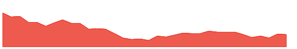 RUPA 1y chart