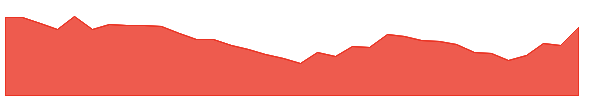 RUSHIL 1y chart