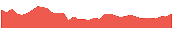 SAFARI 1y chart