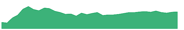 SAGILITY 1y chart