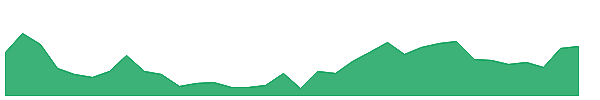 SAIL 1y chart